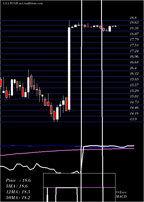  weekly chart FonarCorporation