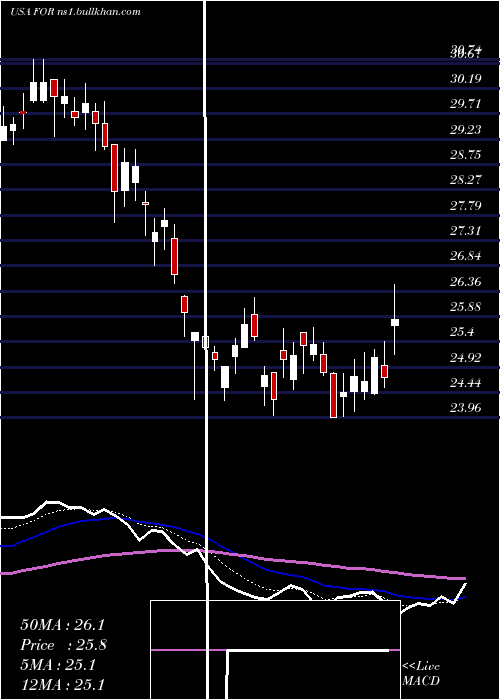  Daily chart ForestarGroup