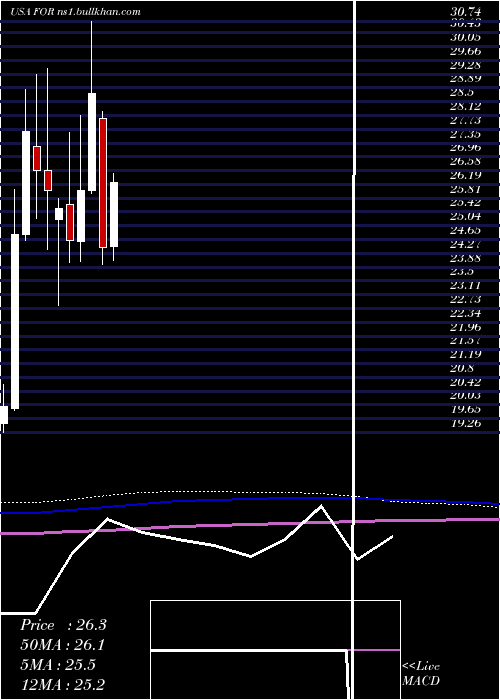  monthly chart ForestarGroup
