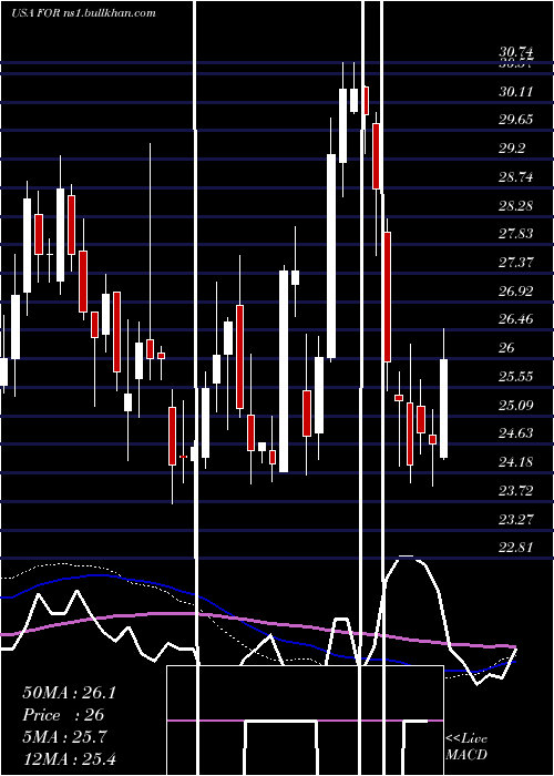  weekly chart ForestarGroup