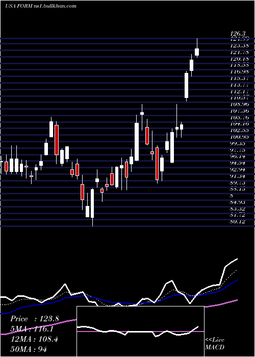  Daily chart FormfactorInc