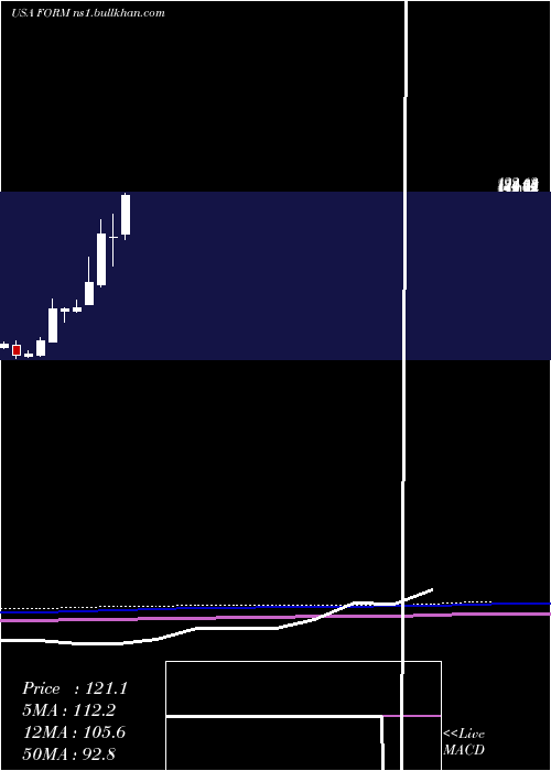  monthly chart FormfactorInc