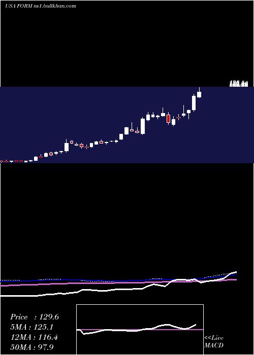  weekly chart FormfactorInc