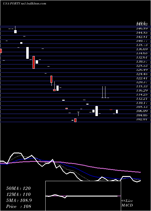  Daily chart FormulaSystems