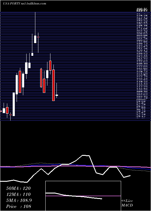  monthly chart FormulaSystems