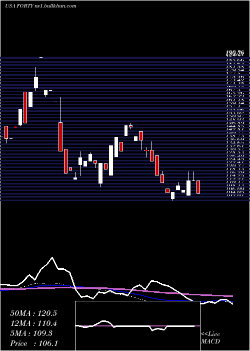  weekly chart FormulaSystems