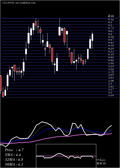  Daily chart FossilGroup