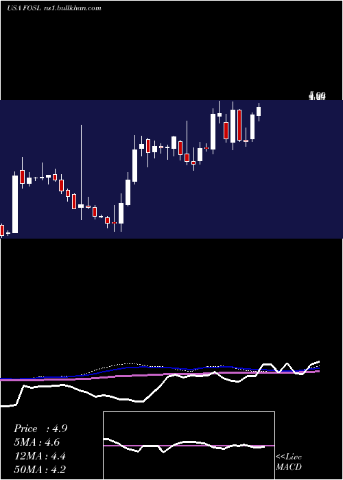  weekly chart FossilGroup