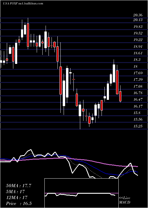  Daily chart FoxFactory