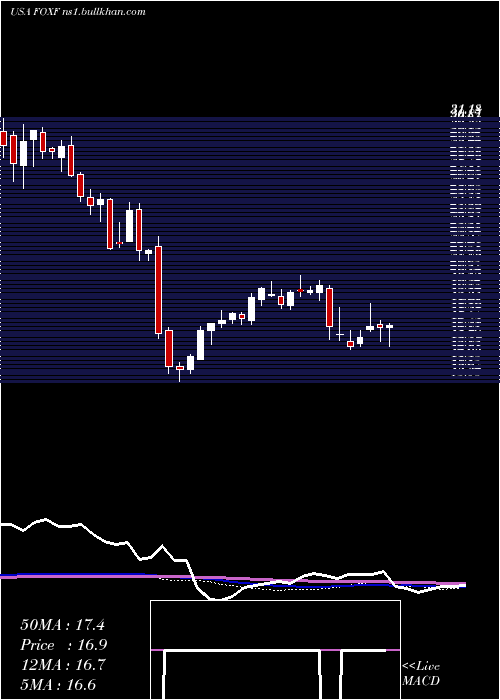  weekly chart FoxFactory