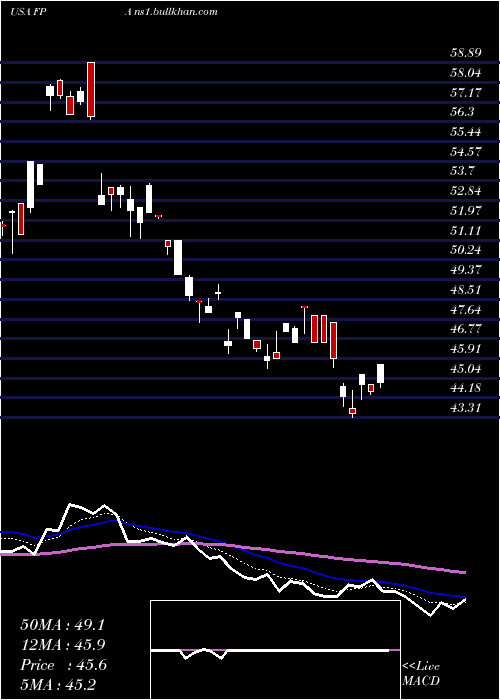  Daily chart FirstTrust