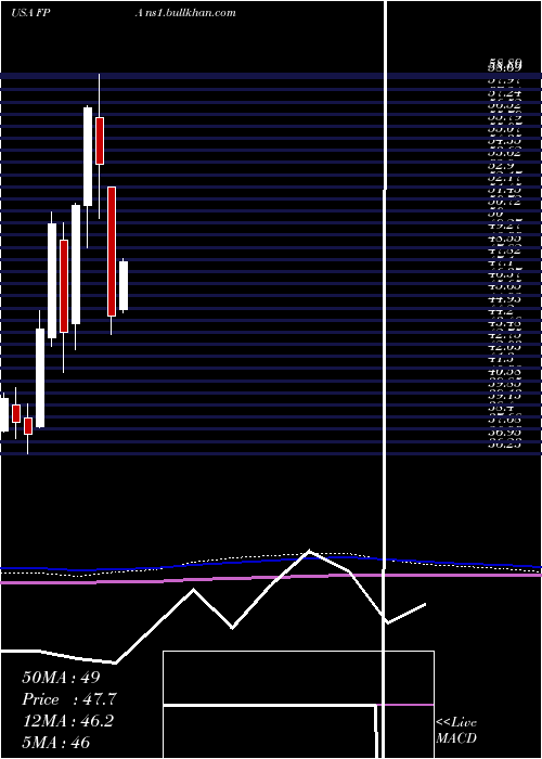  monthly chart FirstTrust