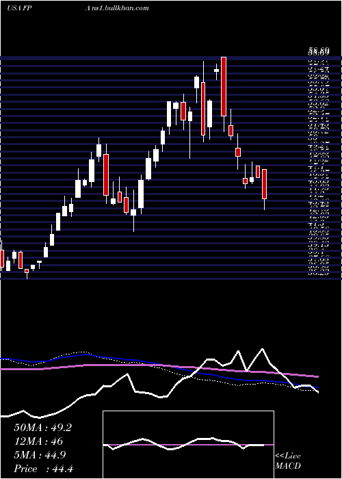  weekly chart FirstTrust