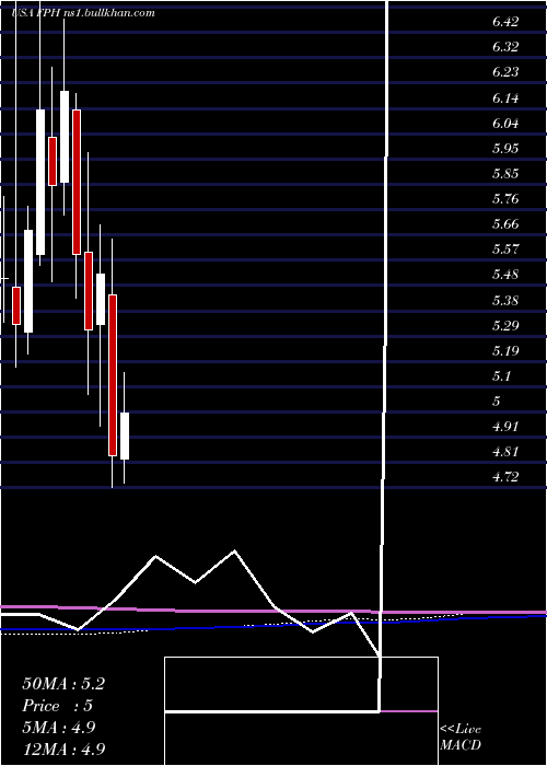  monthly chart FivePoint