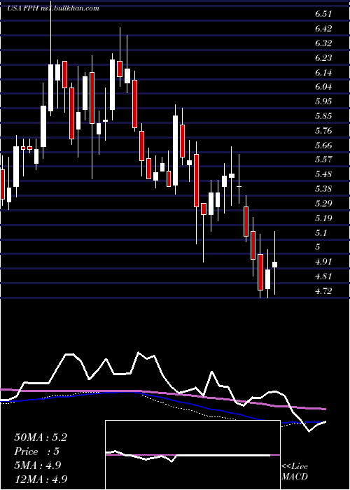  weekly chart FivePoint