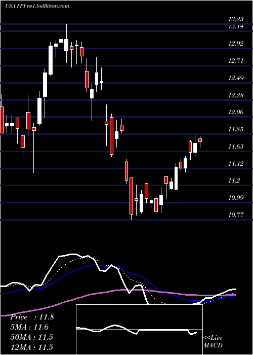  Daily chart FarmlandPartners