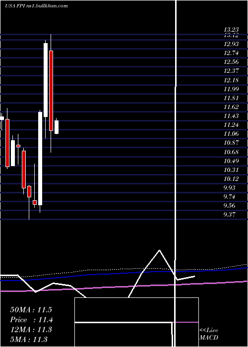  monthly chart FarmlandPartners