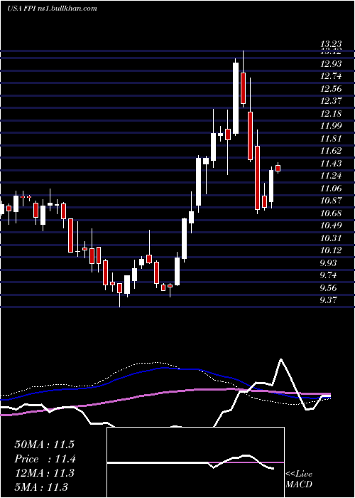  weekly chart FarmlandPartners