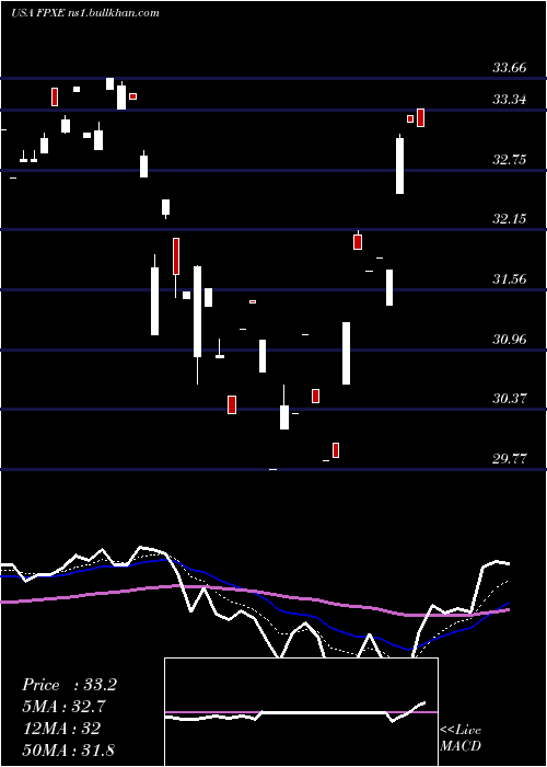  Daily chart FirstTrust