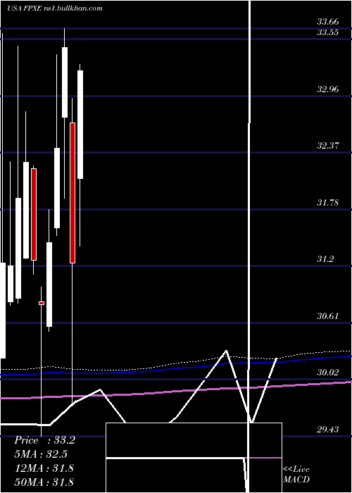  monthly chart FirstTrust