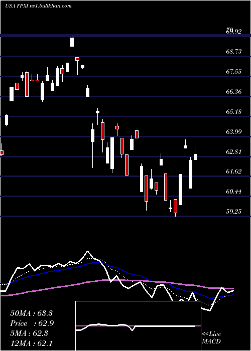  Daily chart FirstTrust