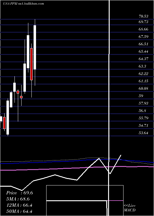  monthly chart FirstTrust