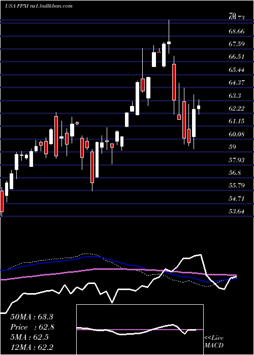  weekly chart FirstTrust