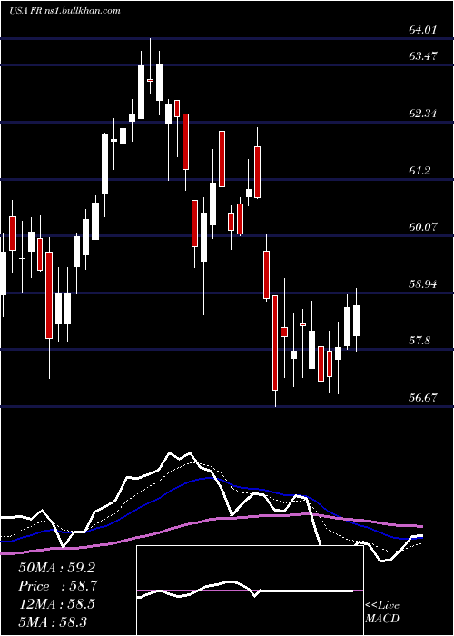  Daily chart FirstIndustrial