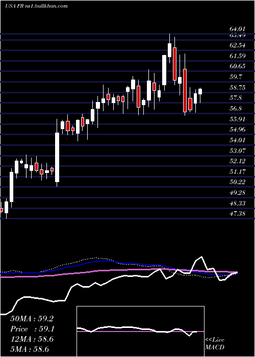  weekly chart FirstIndustrial
