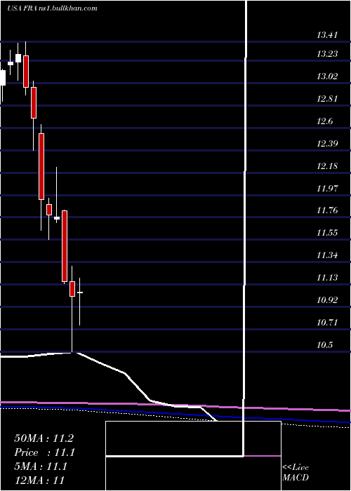  monthly chart BlackrockFloating