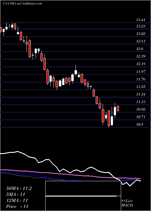  weekly chart BlackrockFloating