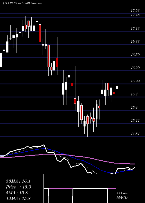  Daily chart FirstBank