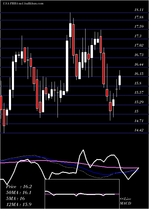  weekly chart FirstBank