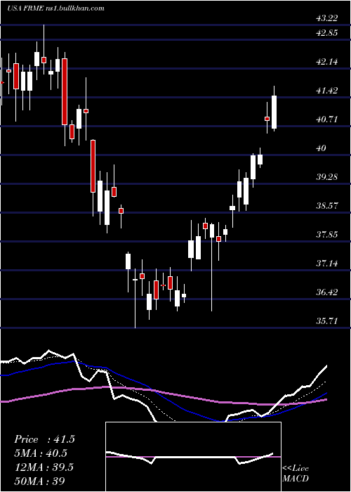  Daily chart FirstMerchants