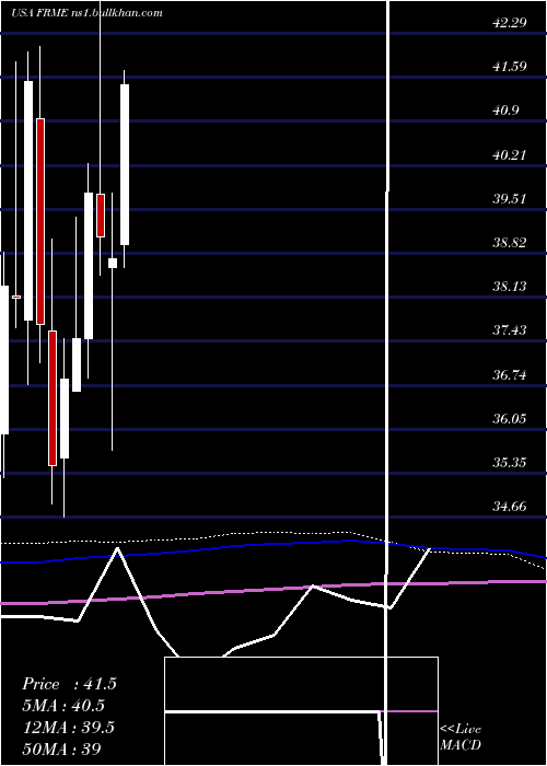  monthly chart FirstMerchants