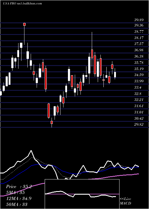  Daily chart Frontline