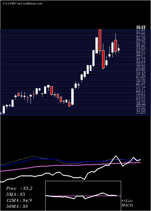  weekly chart Frontline