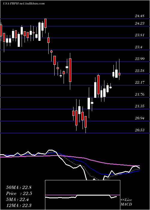  Daily chart FrpHoldings