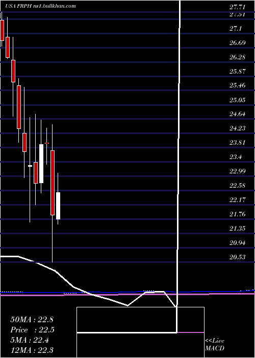  monthly chart FrpHoldings