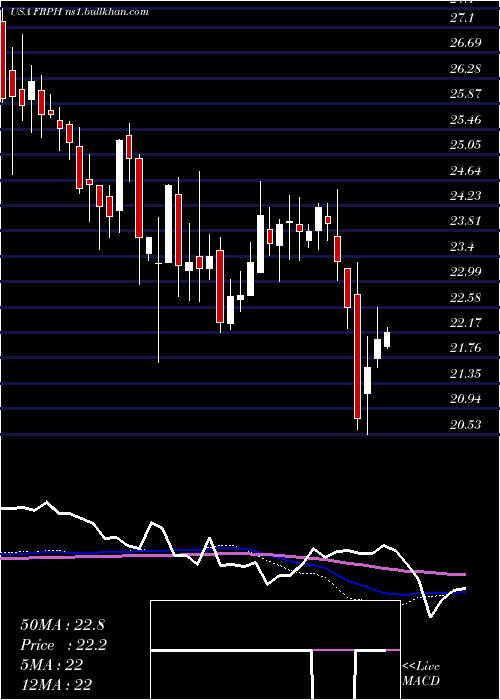  weekly chart FrpHoldings