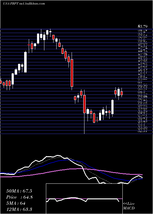  Daily chart FreshpetInc