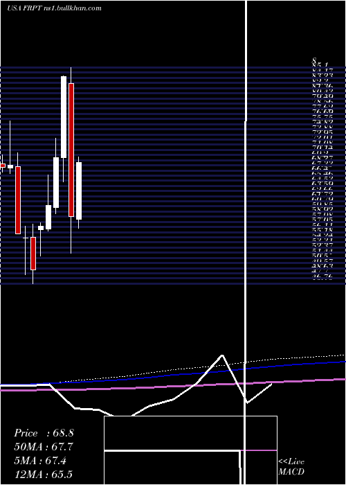  monthly chart FreshpetInc