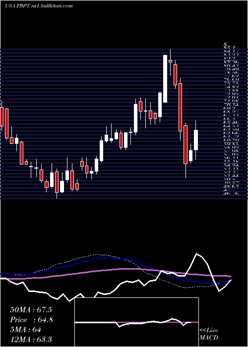  weekly chart FreshpetInc