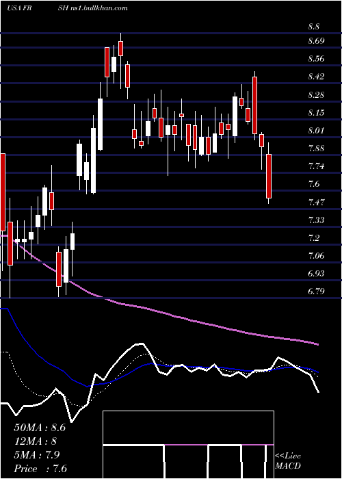  Daily chart PapaMurphy