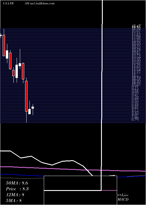  monthly chart PapaMurphy