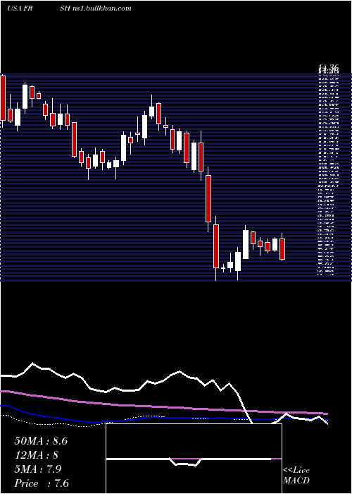  weekly chart PapaMurphy