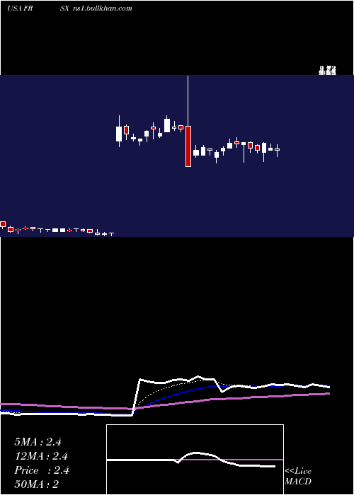  Daily chart ForesightAutonomous