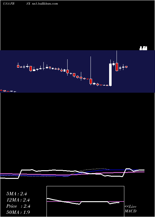  weekly chart ForesightAutonomous