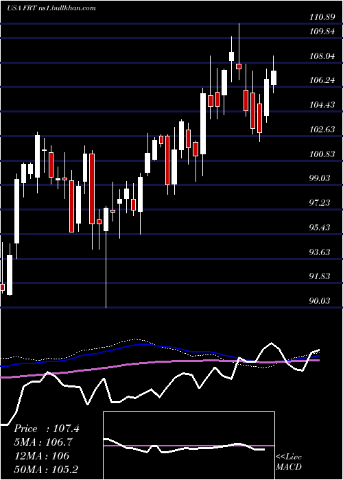  weekly chart FederalRealty