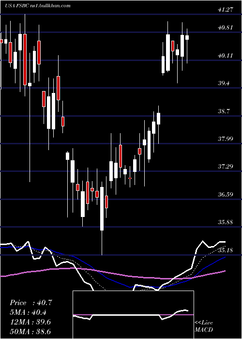  Daily chart FsbBancorp